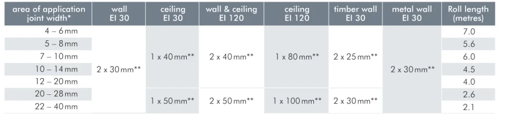 ISO Flame Kombi Intumescent Sealing Tape Size Table