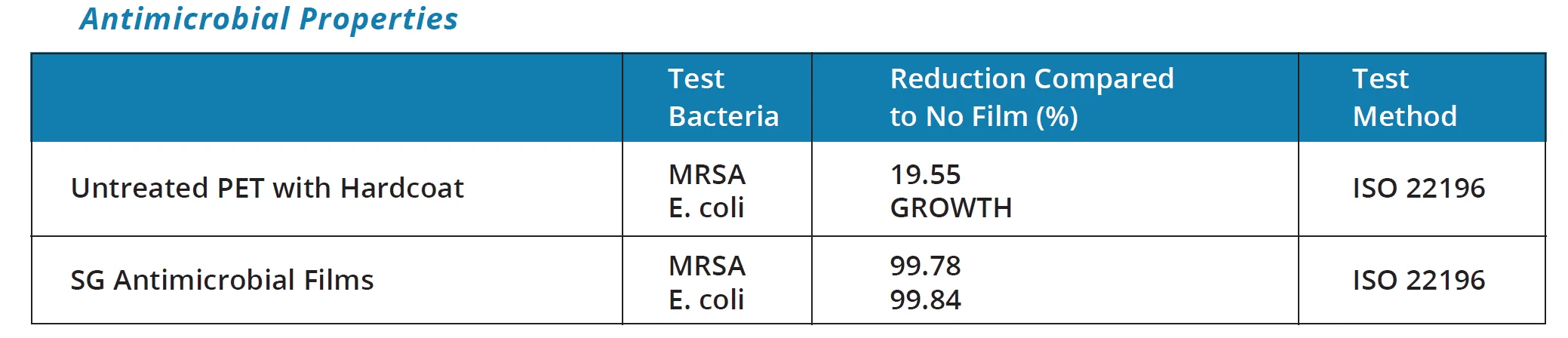 anti-microbial tape test data